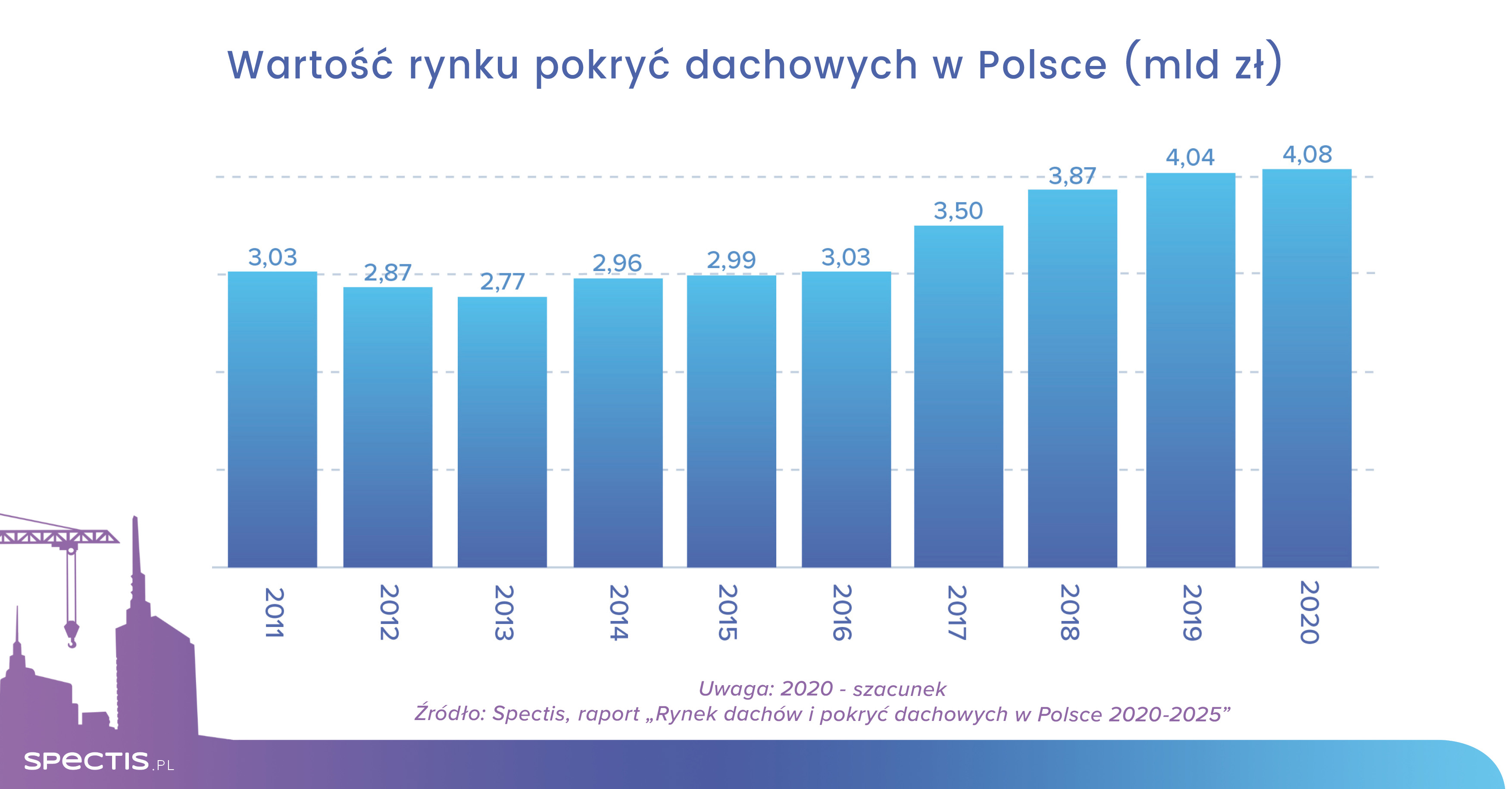 Wartość rynku pokryć dachowych w Polsce do 2025 r. sięgnie 4,4 mld zł